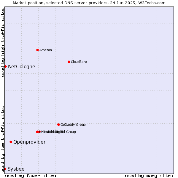 Market position of Openprovider vs. NetCologne vs. Sysbee