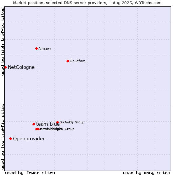 Market position of team.blue vs. Openprovider vs. NetCologne