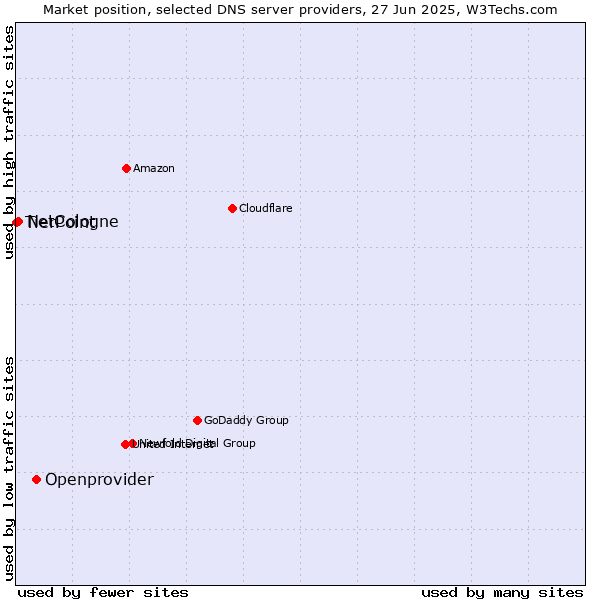 Market position of Openprovider vs. NetCologne vs. TierPoint