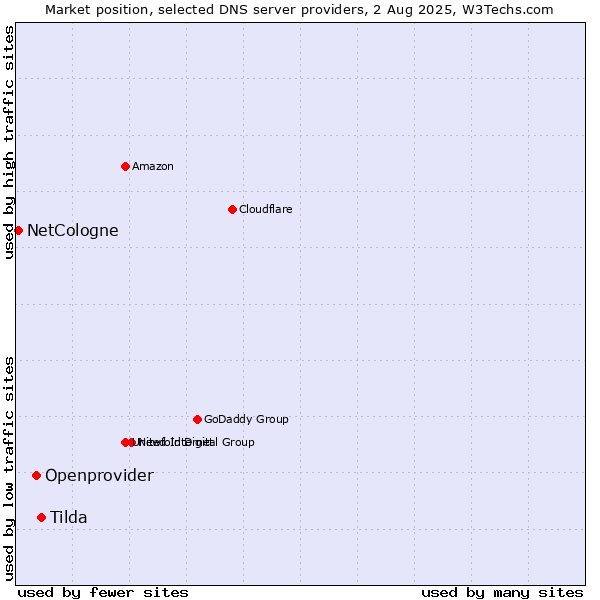 Market position of Tilda vs. Openprovider vs. NetCologne