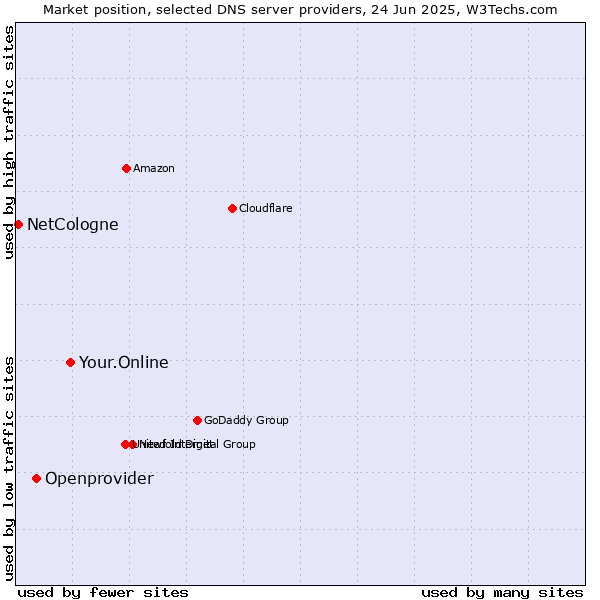 Market position of Your.Online vs. Openprovider vs. NetCologne