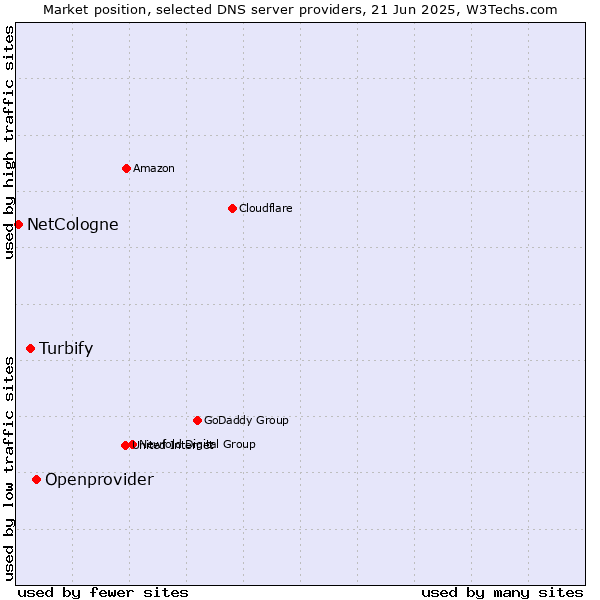 Market position of Openprovider vs. Turbify vs. NetCologne