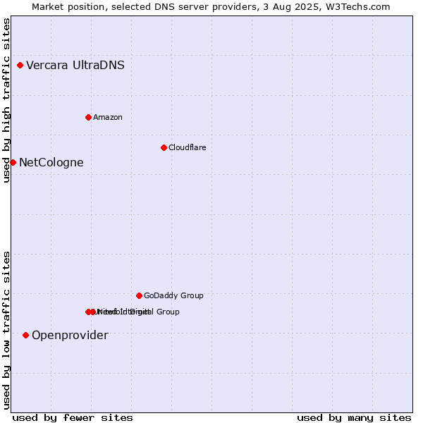 Market position of Openprovider vs. Vercara UltraDNS vs. NetCologne