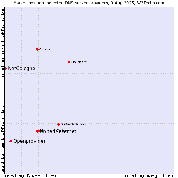 Market position of United Internet vs. Openprovider vs. NetCologne