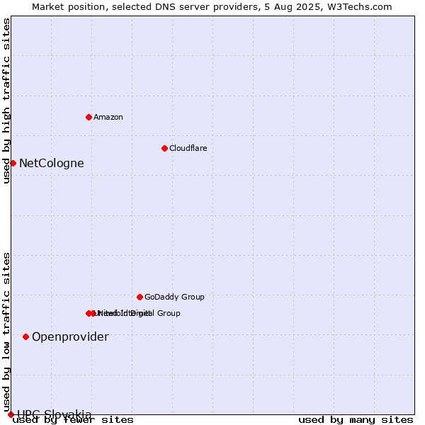 Market position of Openprovider vs. NetCologne vs. UPC Slovakia