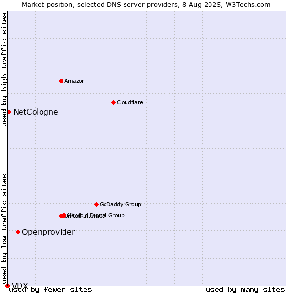 Market position of Openprovider vs. NetCologne vs. VDX