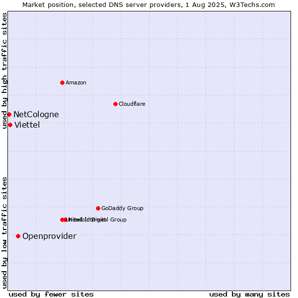 Market position of Openprovider vs. Viettel vs. NetCologne