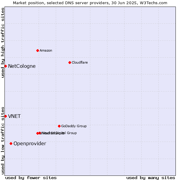 Market position of Openprovider vs. NetCologne vs. VNET
