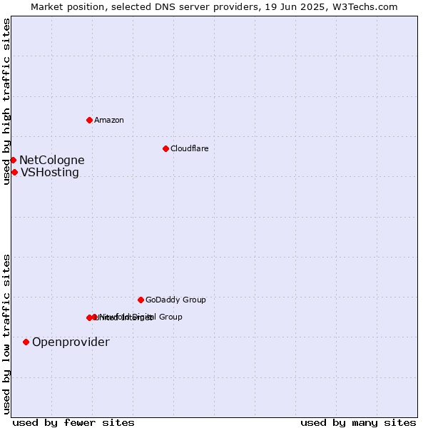 Market position of Openprovider vs. VSHosting vs. NetCologne