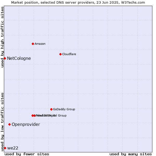 Market position of Openprovider vs. we22 vs. NetCologne
