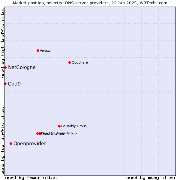 Market position of Openprovider vs. NetCologne vs. Opti9