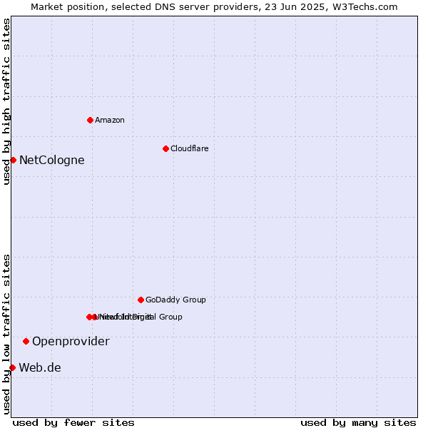 Market position of Openprovider vs. NetCologne vs. Web.de