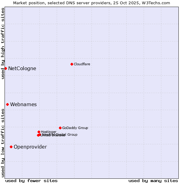 Market position of Openprovider vs. Webnames vs. NetCologne