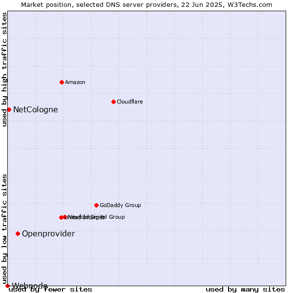Market position of Openprovider vs. NetCologne vs. Webnode