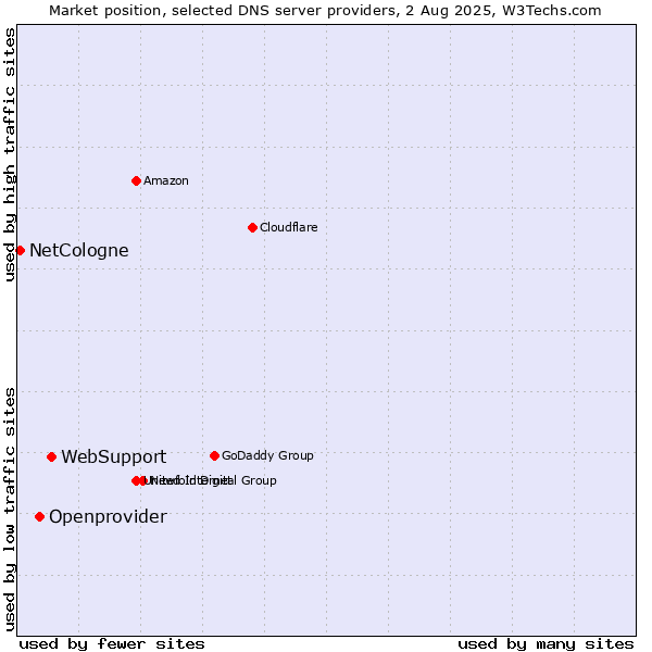 Market position of WebSupport vs. Openprovider vs. NetCologne