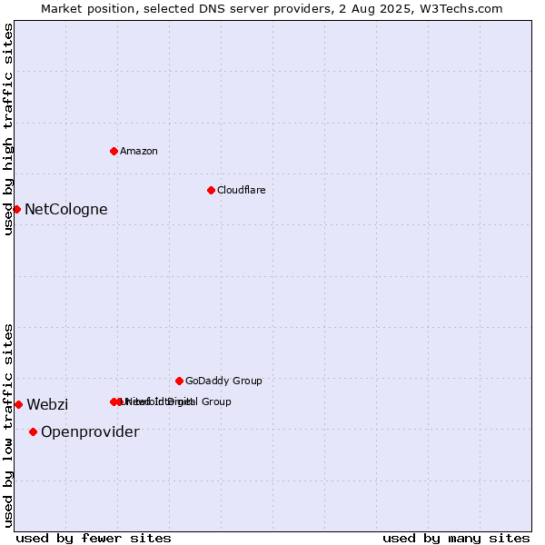 Market position of Openprovider vs. Webzi vs. NetCologne