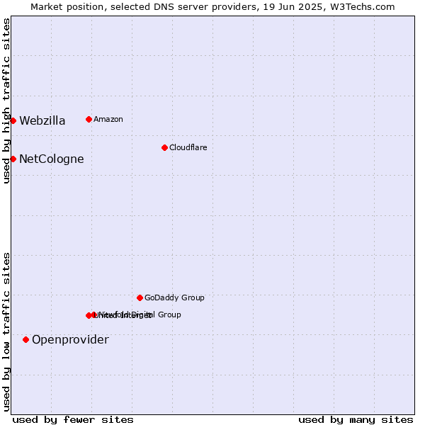 Market position of Openprovider vs. NetCologne vs. Webzilla