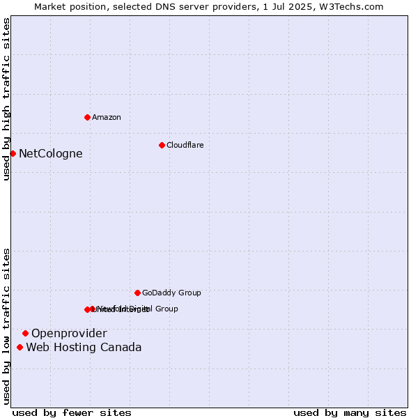 Market position of Openprovider vs. Web Hosting Canada vs. NetCologne