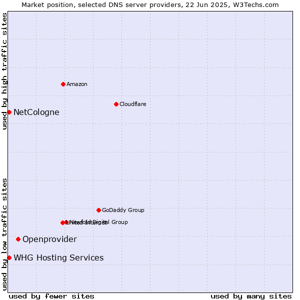 Market position of Openprovider vs. NetCologne vs. WHG Hosting Services