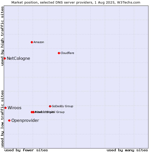 Market position of Openprovider vs. Wiroos vs. NetCologne