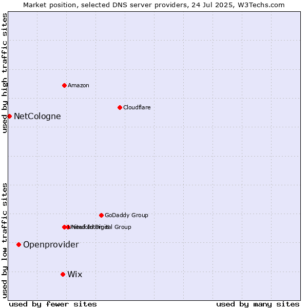 Market position of Wix vs. Openprovider vs. NetCologne