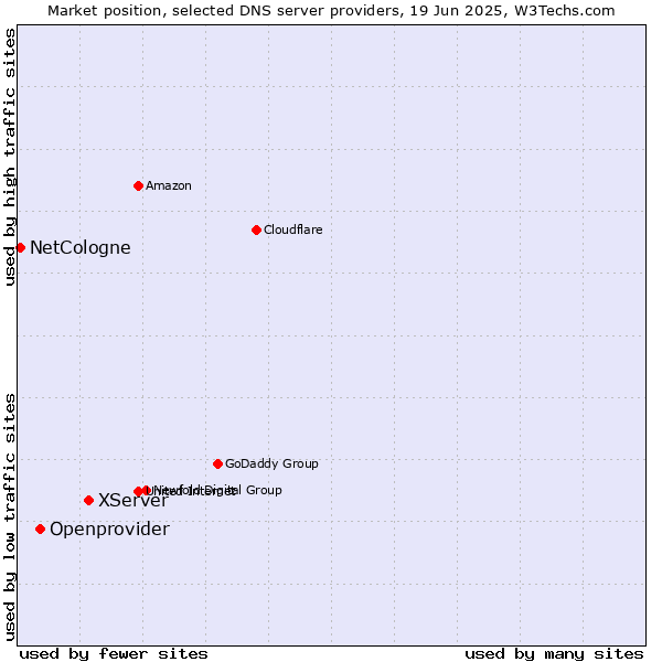 Market position of XServer vs. Openprovider vs. NetCologne