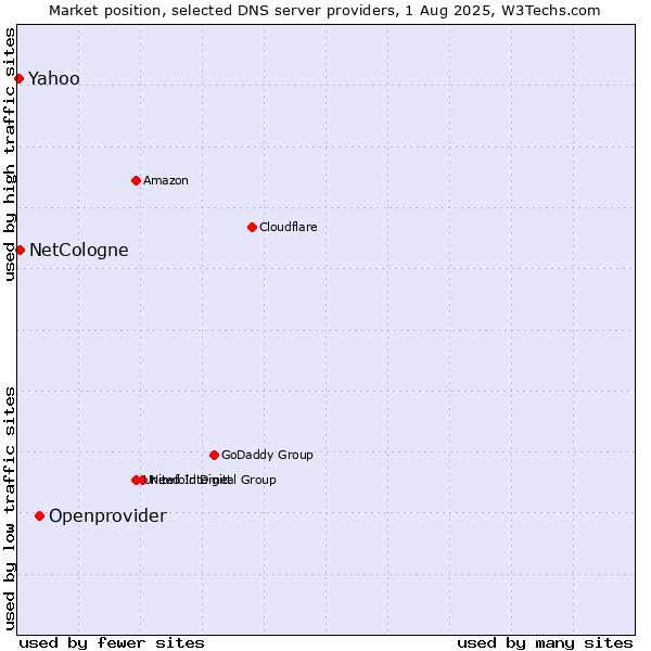 Market position of Openprovider vs. NetCologne vs. Yahoo