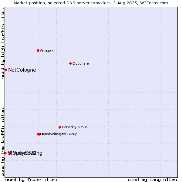 Market position of OpenSRS vs. NetCologne vs. Simplyhosting
