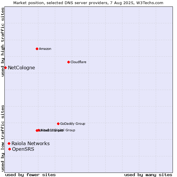 Market position of OpenSRS vs. Raiola Networks vs. NetCologne
