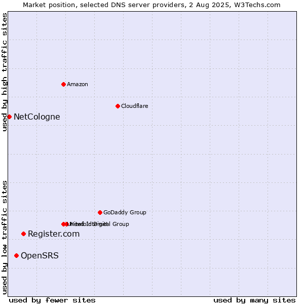 Market position of Register.com vs. OpenSRS vs. NetCologne
