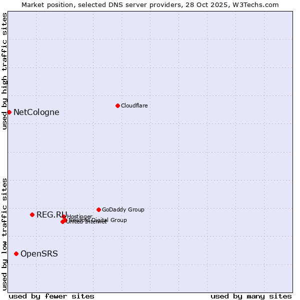 Market position of REG.RU vs. OpenSRS vs. NetCologne