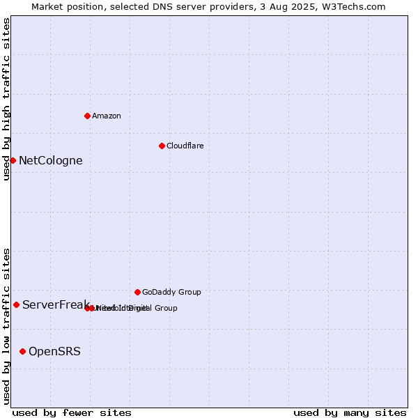 Market position of OpenSRS vs. ServerFreak vs. NetCologne