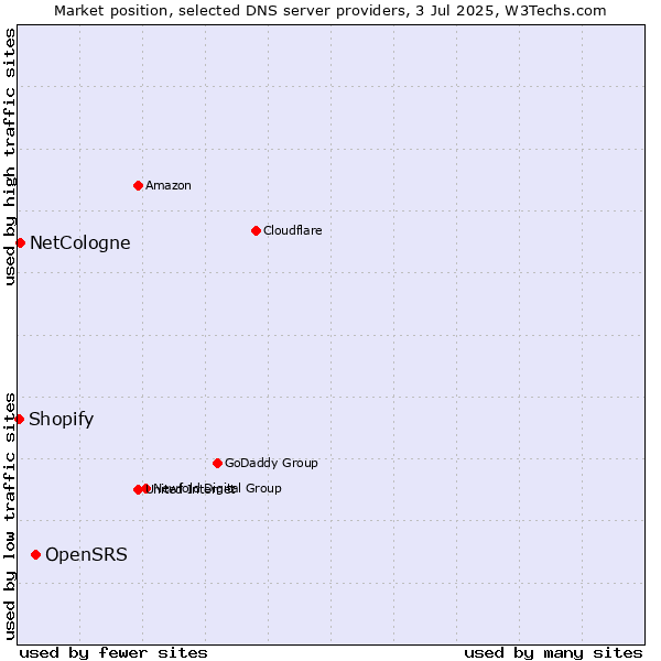 Market position of OpenSRS vs. NetCologne vs. Shopify