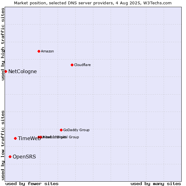 Market position of TimeWeb vs. OpenSRS vs. NetCologne