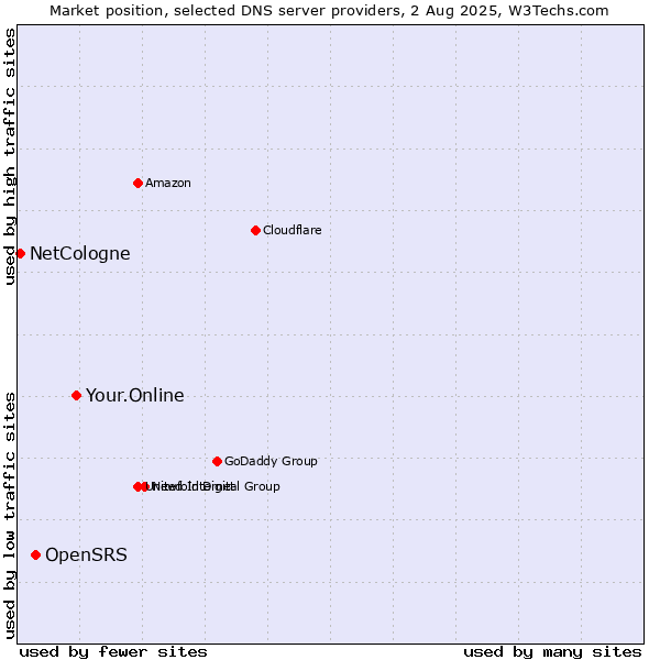 Market position of Your.Online vs. OpenSRS vs. NetCologne
