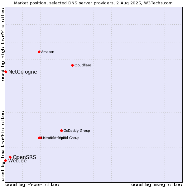 Market position of OpenSRS vs. NetCologne vs. Web.de