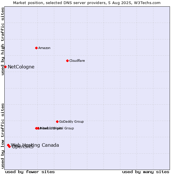 Market position of OpenSRS vs. Web Hosting Canada vs. NetCologne