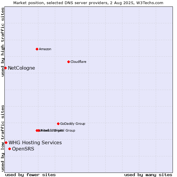 Market position of OpenSRS vs. WHG Hosting Services vs. NetCologne