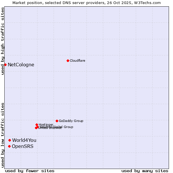 Market position of World4You vs. OpenSRS vs. NetCologne