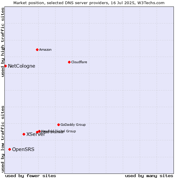 Market position of XServer vs. OpenSRS vs. NetCologne