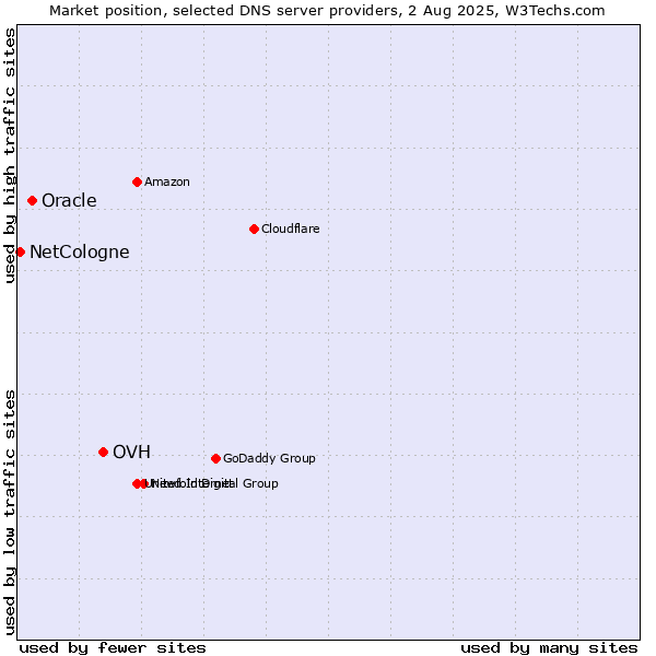 Market position of OVH vs. Oracle vs. NetCologne