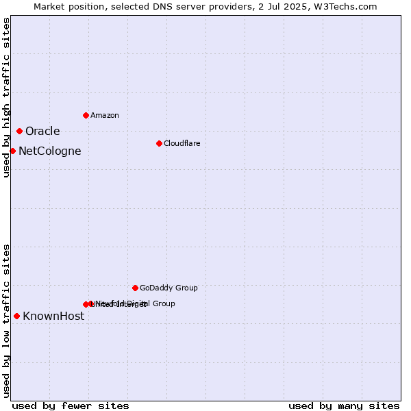 Market position of Oracle vs. KnownHost vs. NetCologne