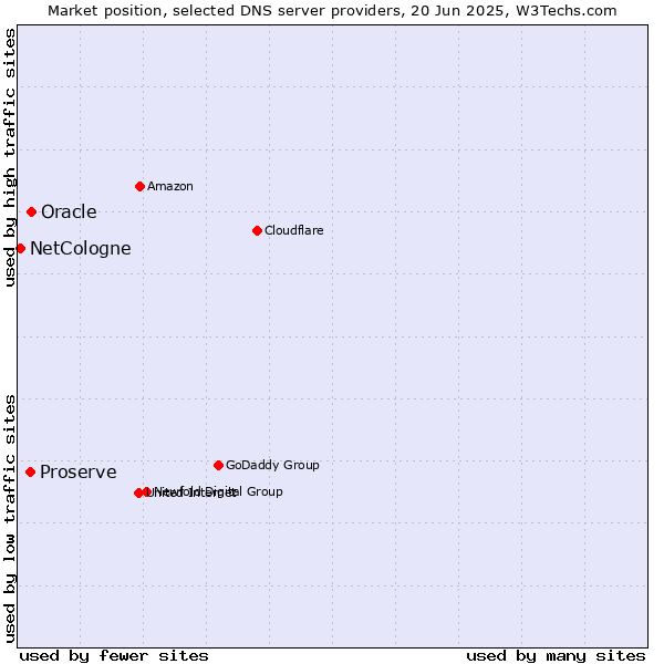 Market position of Oracle vs. Proserve vs. NetCologne
