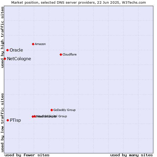 Market position of PTisp vs. Oracle vs. NetCologne