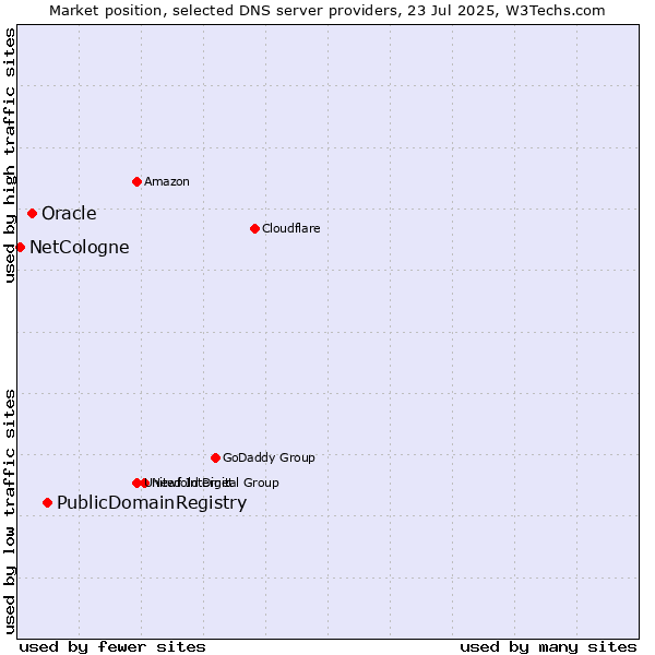 Market position of PublicDomainRegistry vs. Oracle vs. NetCologne