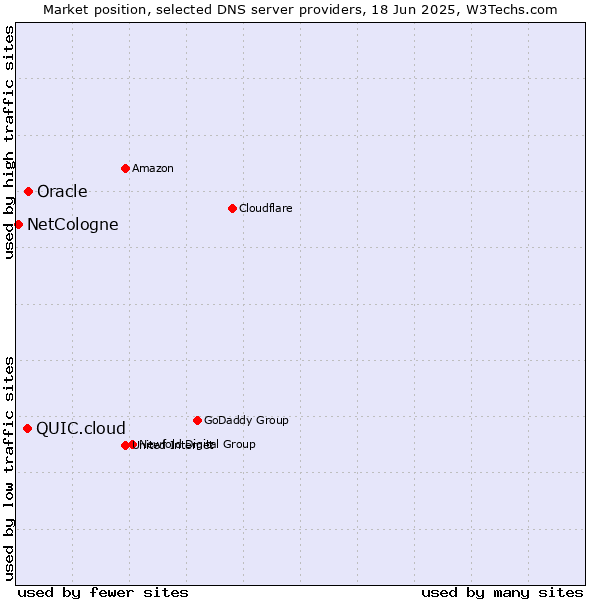 Market position of Oracle vs. QUIC.cloud vs. NetCologne