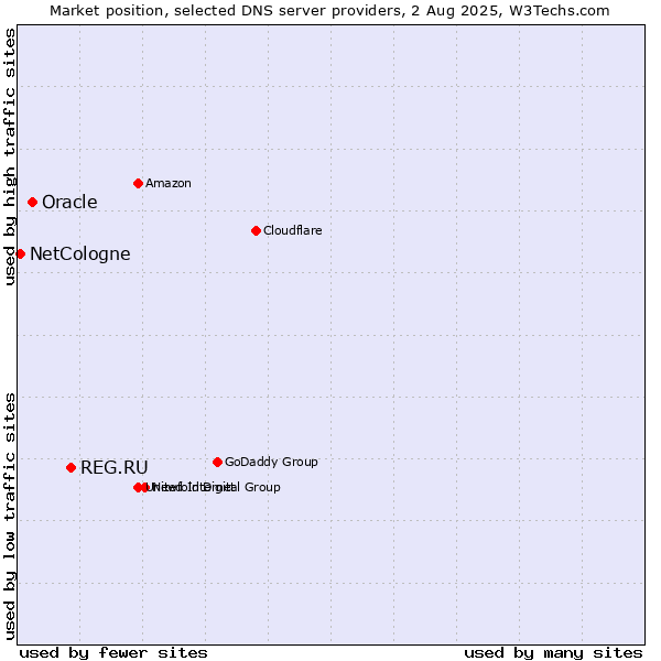 Market position of REG.RU vs. Oracle vs. NetCologne