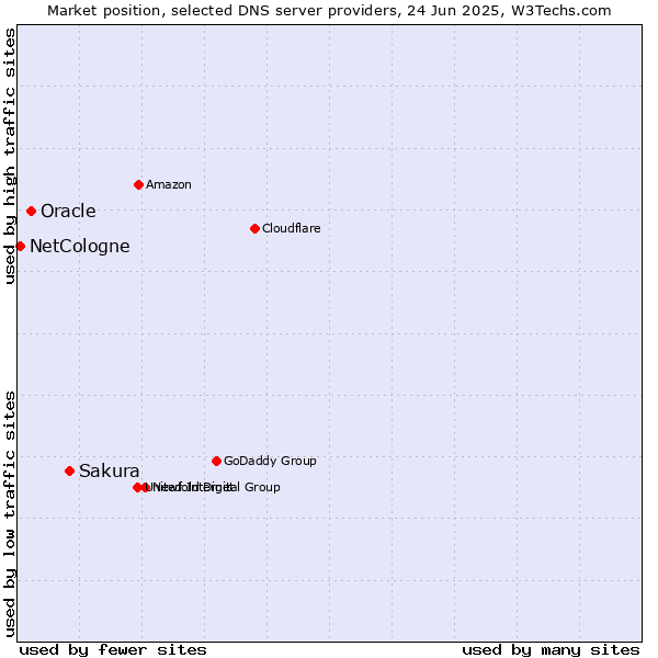 Market position of Sakura vs. Oracle vs. NetCologne
