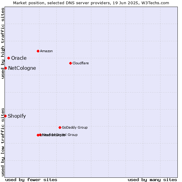 Market position of Oracle vs. NetCologne vs. Shopify