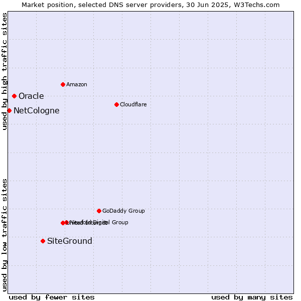 Market position of SiteGround vs. Oracle vs. NetCologne